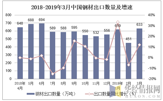 2018-2019年3月中国钢材出口数量及增速