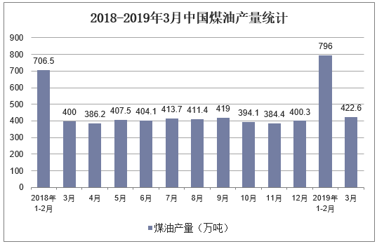 2018-2019年3月中国煤油产量统计