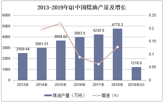 2013-2019年中国煤油产量及增长
