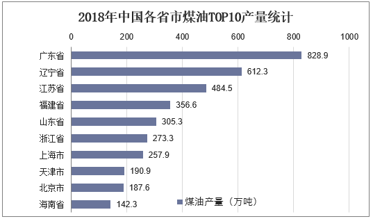 2018年中国各省市煤油TOP10产量统计