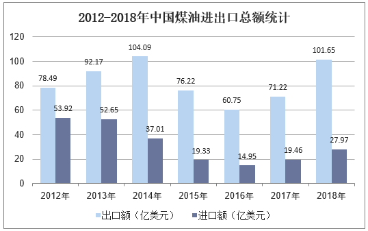 2012-2018年中国煤油进出口总额统计