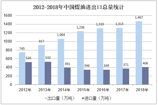 2012-2018年中国煤油进出口总量统计