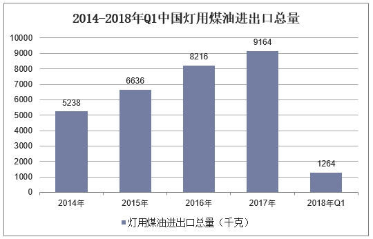 2014-2018年Q1中国灯用煤油进出口总量