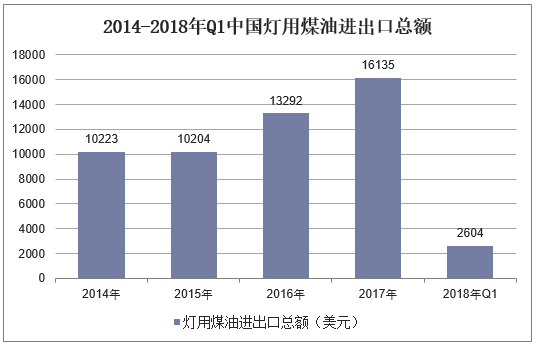 2014-2018年Q1中国灯用煤油进出口总额