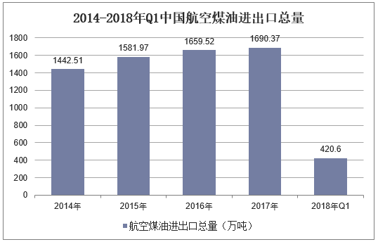 2014-2018年Q1中国航空煤油进出口总量