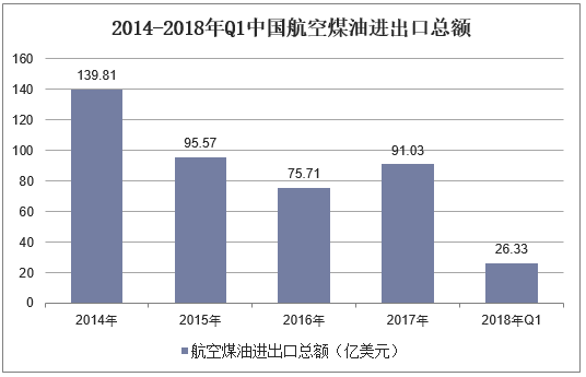 2014-2018年Q1中国航空煤油进出口总额