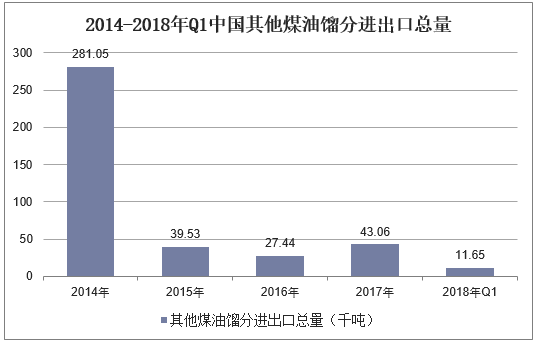 2014-2018年Q1中国其他煤油馏分进出口总量