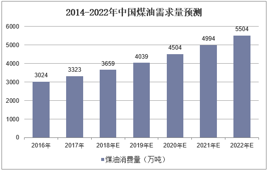 2014-2022年中国煤油需求量预测