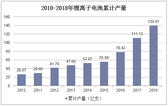 2010-2018年锂离子电池累计产量