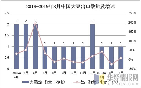 2018-2019年3月中国大豆出口数量及增速