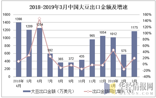 2018-2019年3月中国大豆出口金额及增速
