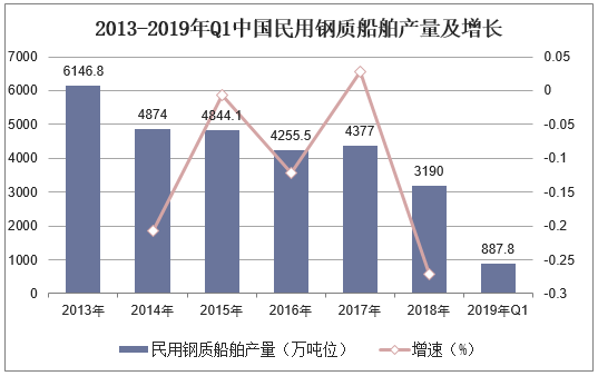2013-2019年Q1中国民用钢质船舶产量及增长