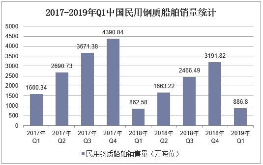 2017-2019年Q1中国民用钢质船舶销量统计