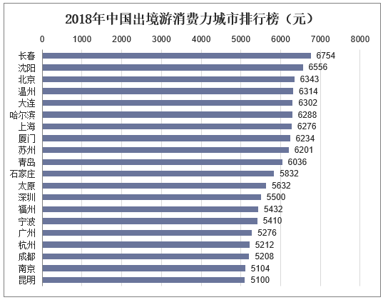 2018年中国出境游消费力城市排行榜（元）