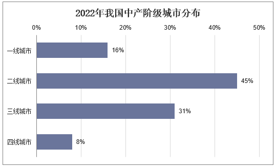 2022年我国中产阶级城市分布