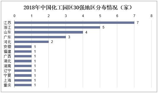 2018年中国化工园区30强地区分布情况