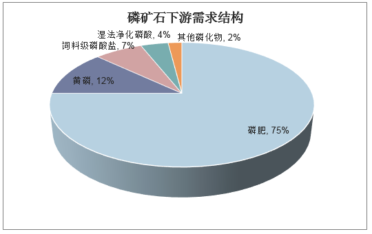 磷矿石下游需求