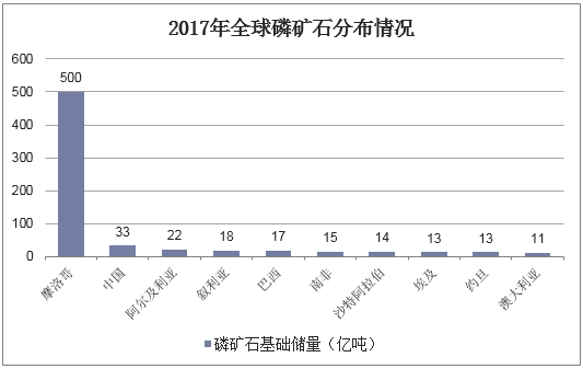 2017年全球磷矿石分布情况