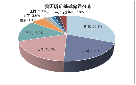 我国磷矿基础储量分布