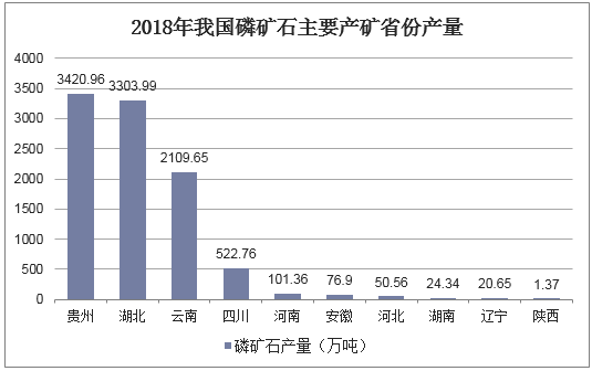 2018年我国磷矿石主要产矿省份产量