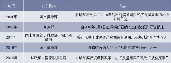 磷矿石相关政策