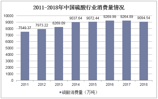 2011-2018年硫酸行业消费量情况