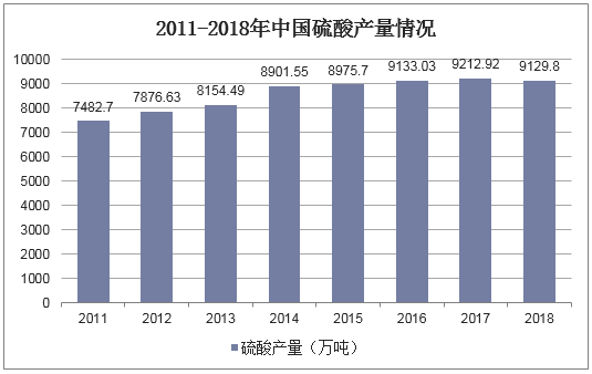 2011-2018年中国硫酸产量情况