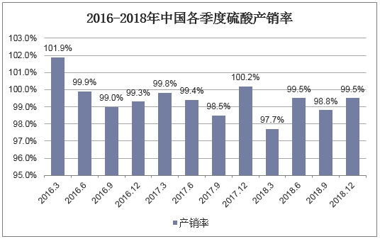 2016-2018年中国各季硫酸产销率
