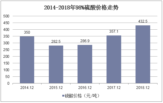 2014-2018年98%硫酸价格走势