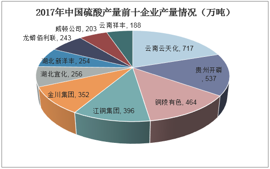 2017年中国硫酸产量前十企业产量情况