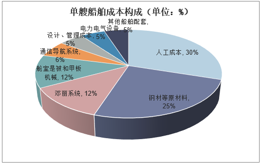 单艘船舶成本构成（单位：%）