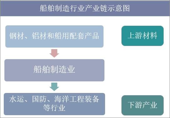 船舶制造行业产业链示意图
