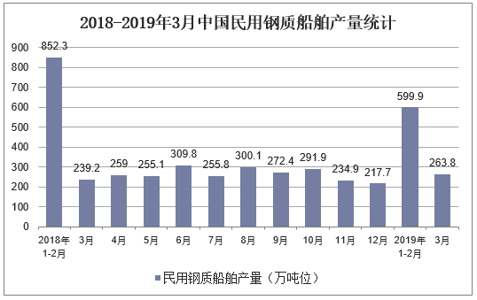 2018-2019年3月中国民用钢质船舶产量统计