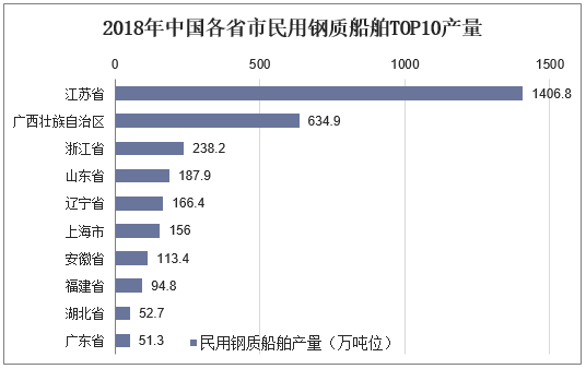 2018年中国各省市民用钢质船舶TOP10产量