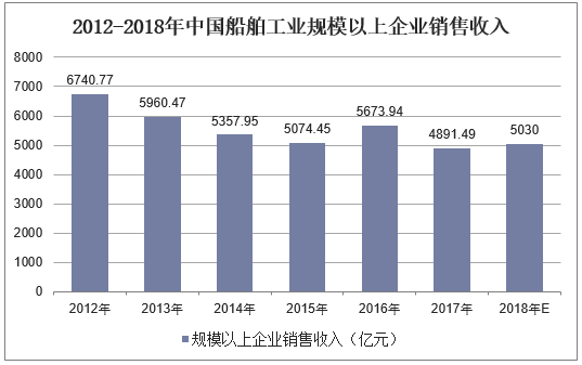 2012-2018年中国船舶工业规模以上企业销售收入