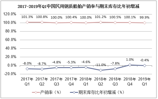 2017-2019年Q1中国民用钢质船舶产销率与期末库存比年初增减