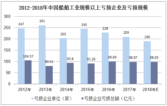 2012-2018年中国船舶工业规模以上亏损企业及亏损规模