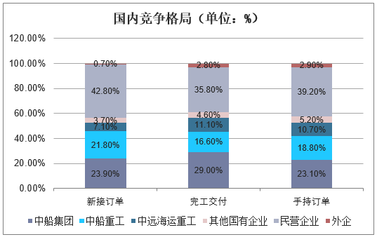 国内竞争格局（单位：%）