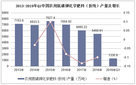 2013-2019年Q1中国农用氮磷钾化肥（折纯）产量及增长