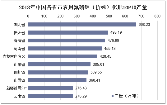 2018年中国各省市农用氮磷钾（折纯）化肥TOP10产量