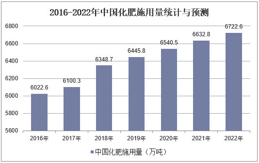 2016-2022年中国化肥施用量统计与预测