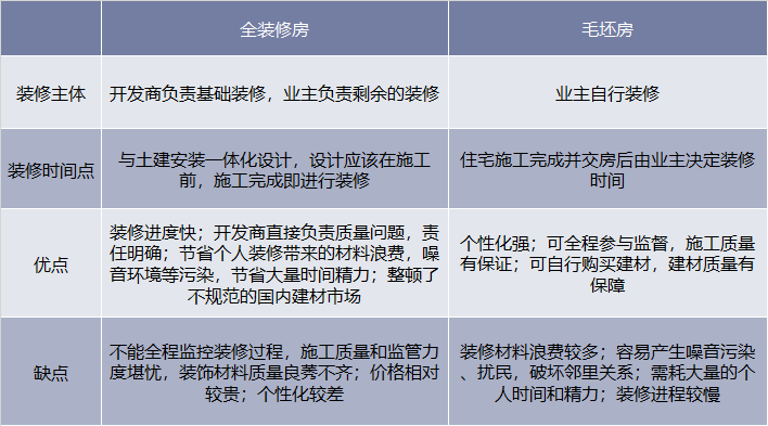 全装修房与毛坯房对比分析