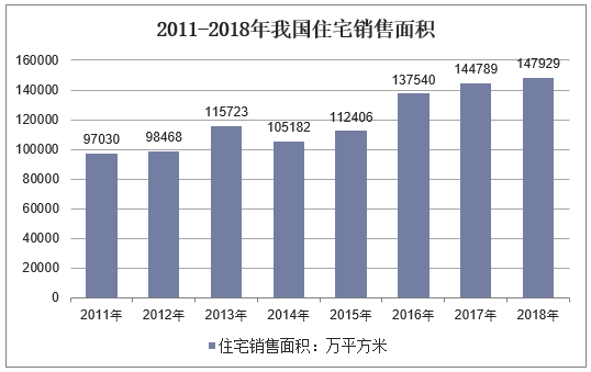 2011-2018年我国住宅销售面积
