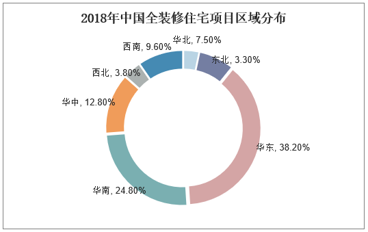2018年中国全装修住宅项目区域分布