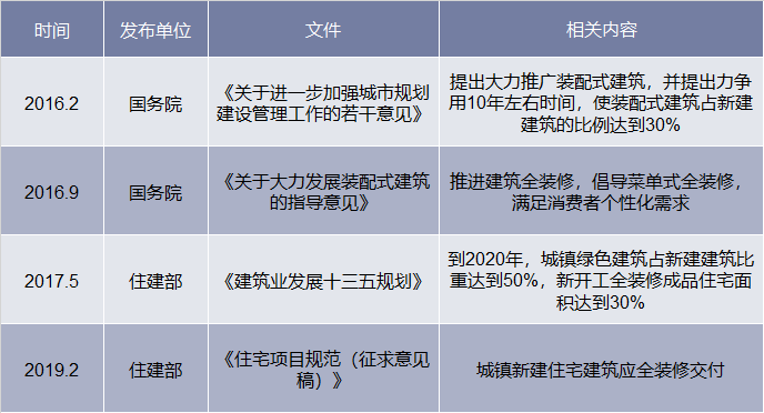 近年来全装修产业相关政策分析