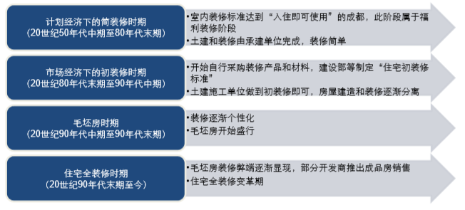 全装修行业发展历程