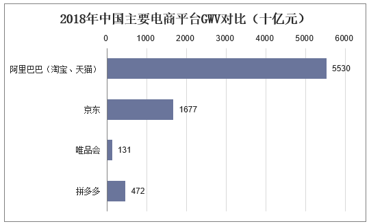2018年中国主要电商平台GWV对比