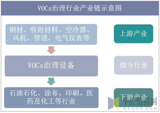 VOCs治理行业产业链示意图