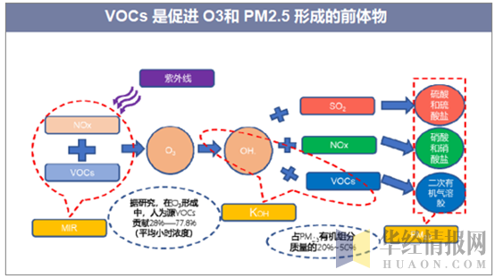 VOCs是促进O3和PM2.5形成的前体物