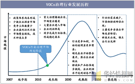 VOCs治理行业发展历程